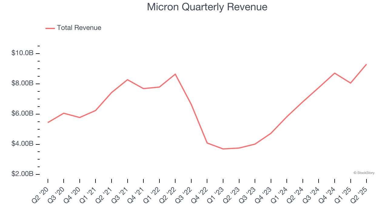 Micron Quarterly Revenue
