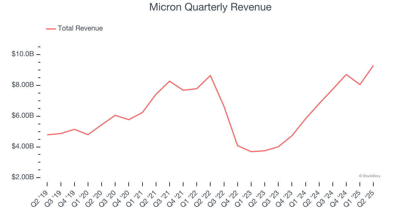 Micron Quarterly Revenue