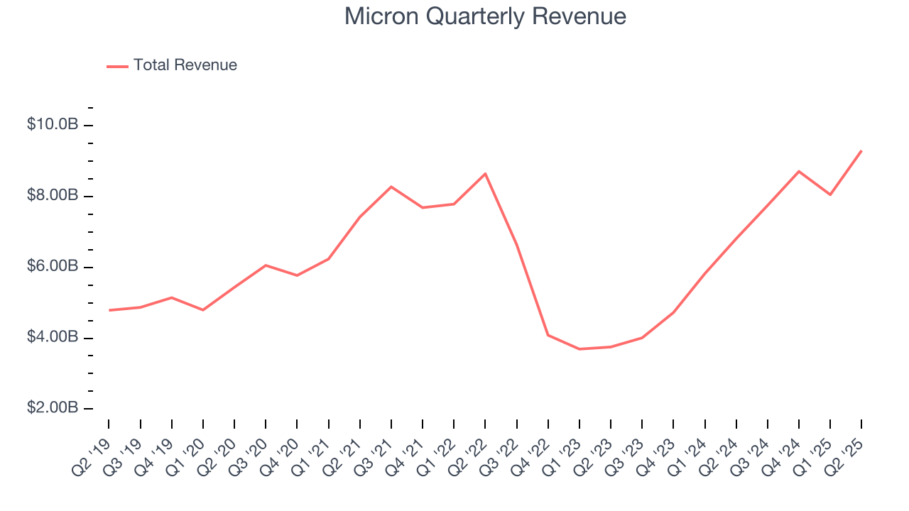 Micron Quarterly Revenue