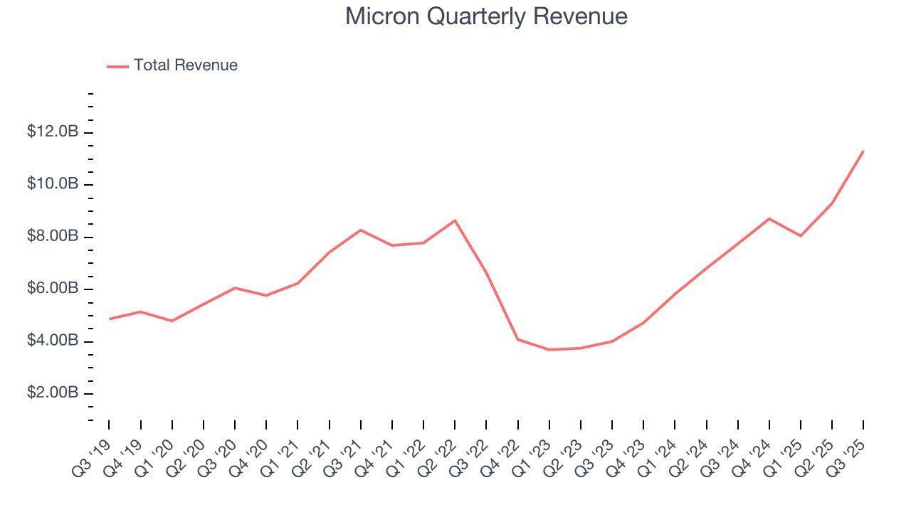 Micron Quarterly Revenue