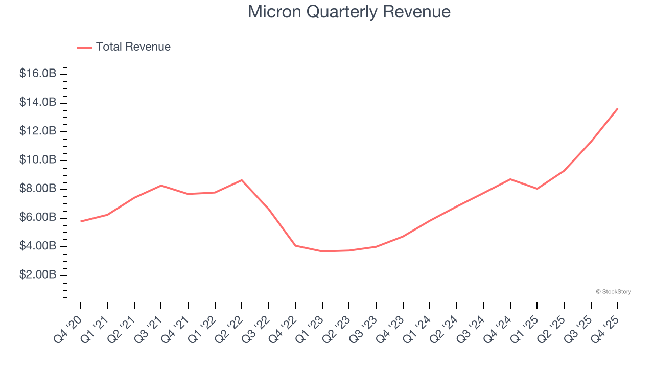 Micron Quarterly Revenue