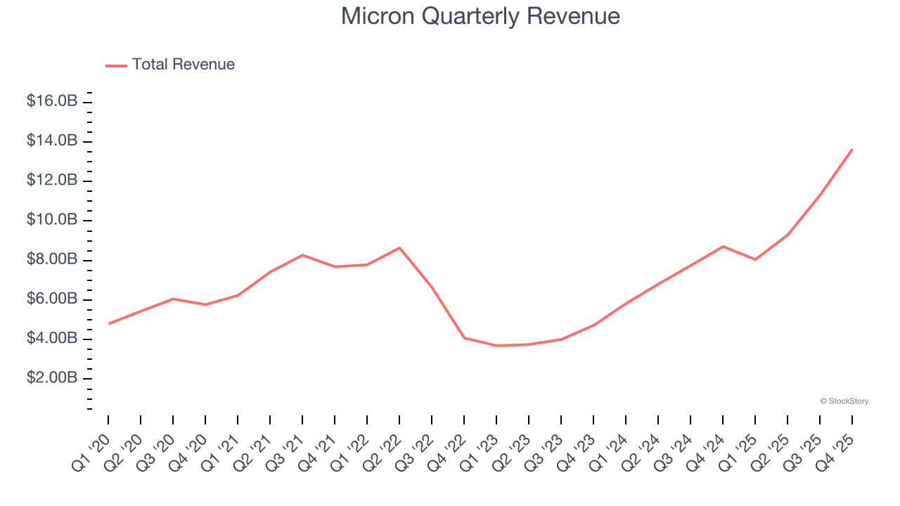 Micron Quarterly Revenue