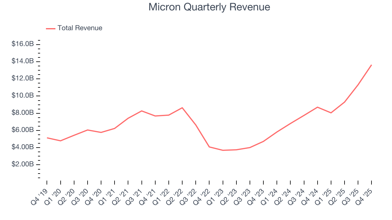 Micron Quarterly Revenue