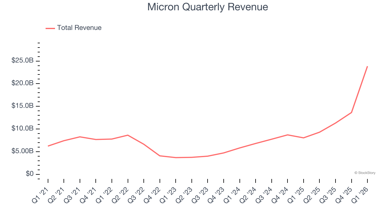 Micron Quarterly Revenue