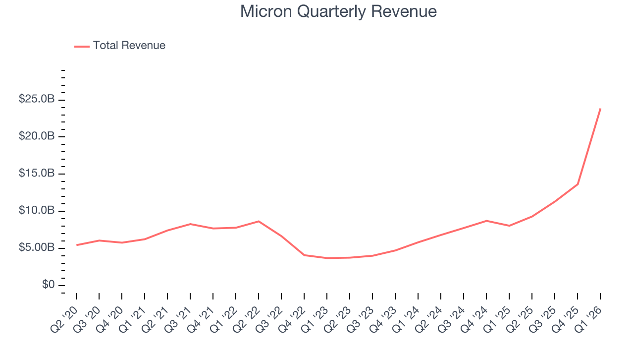 Micron Quarterly Revenue