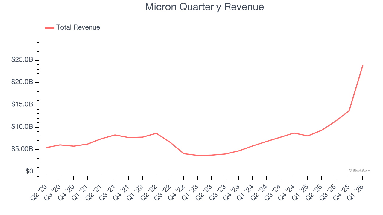 Micron Quarterly Revenue