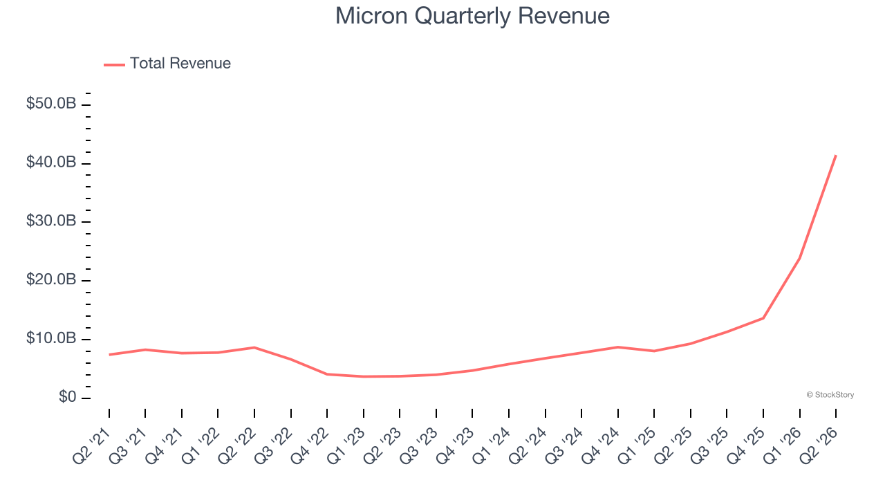 Micron Quarterly Revenue