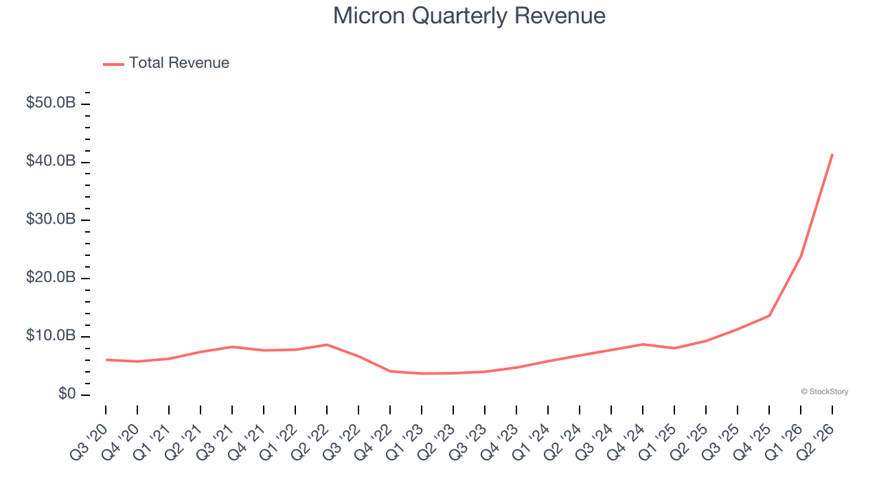 Micron Quarterly Revenue