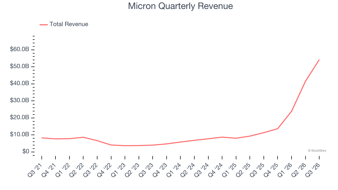 Micron Quarterly Revenue