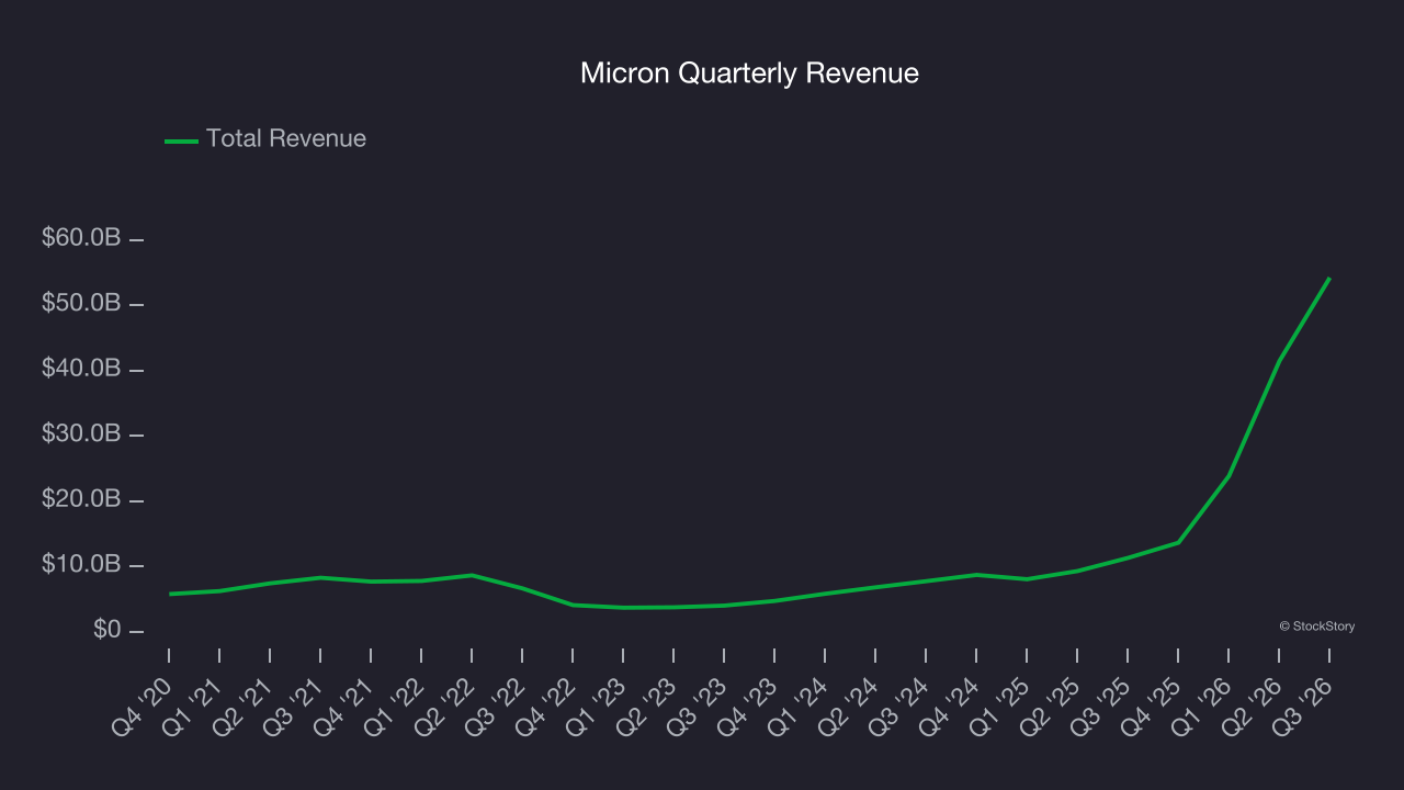 Micron Quarterly Revenue