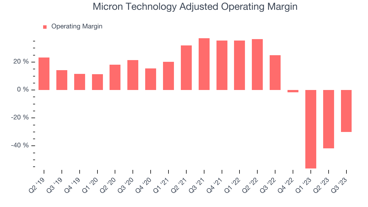 Micron Technology Adjusted Operating Margin
