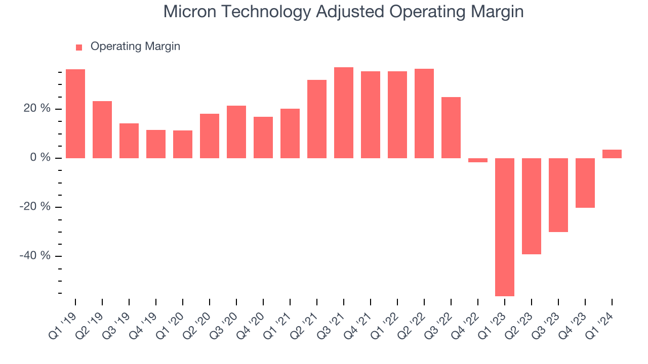 Micron Technology Adjusted Operating Margin