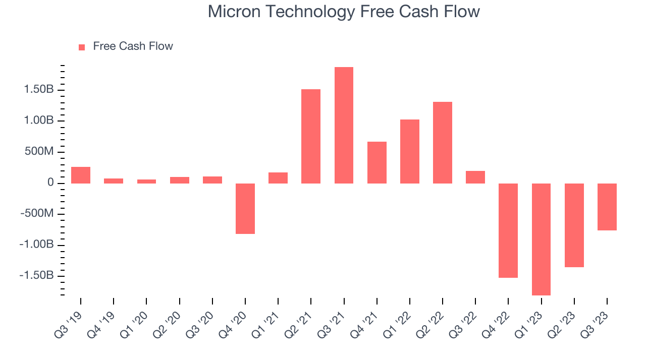 Micron Technology Free Cash Flow