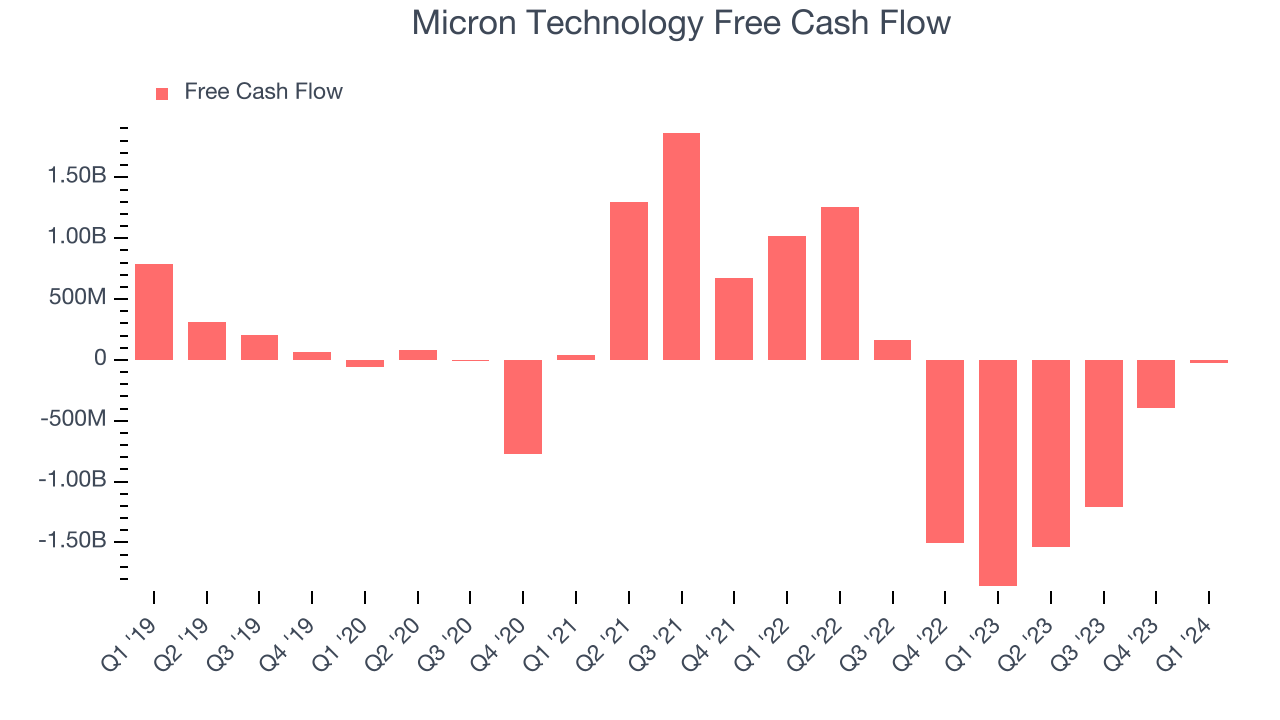 Micron Technology Free Cash Flow