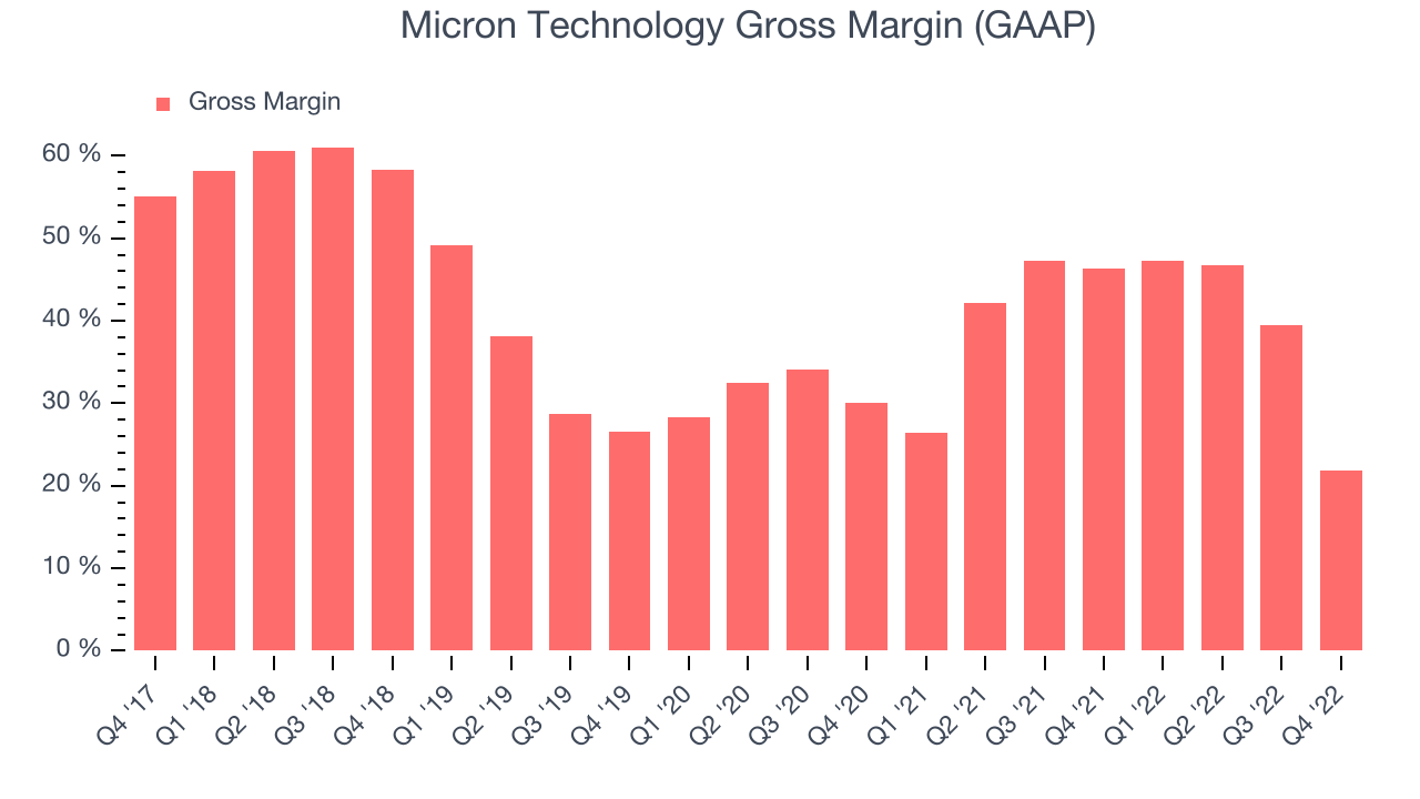 Micron Technology Gross Margin (GAAP)