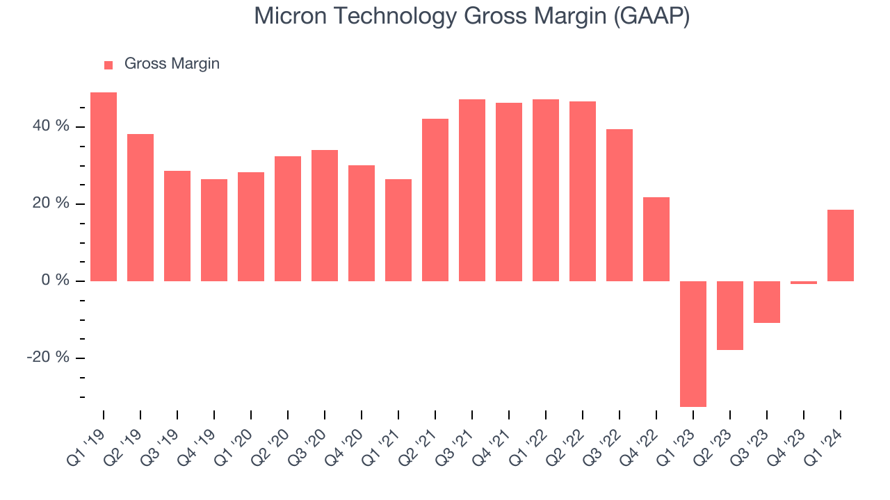 Micron Technology Gross Margin (GAAP)
