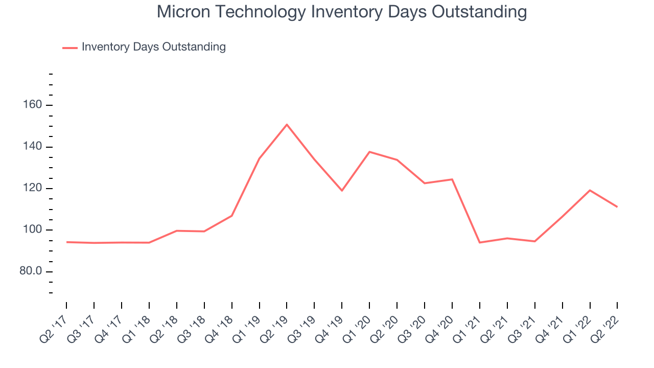 Micron Technology Inventory Days Outstanding