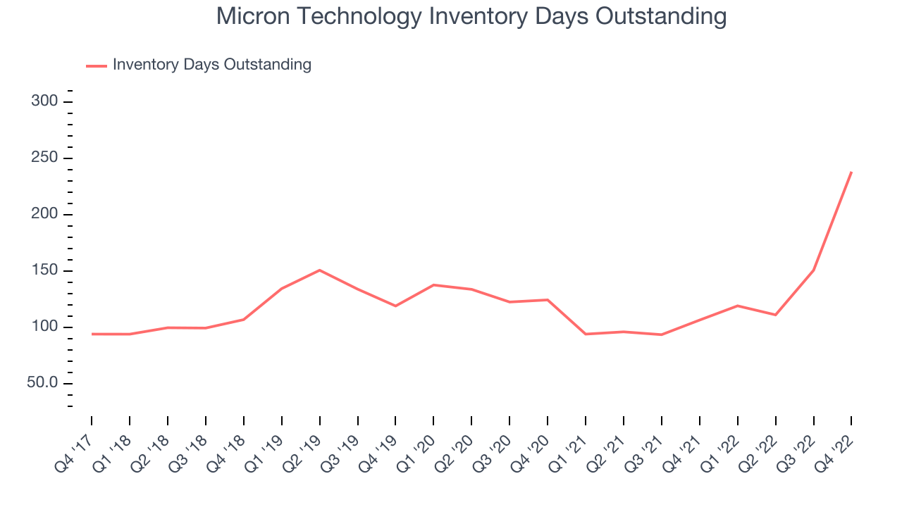 Micron Technology Inventory Days Outstanding