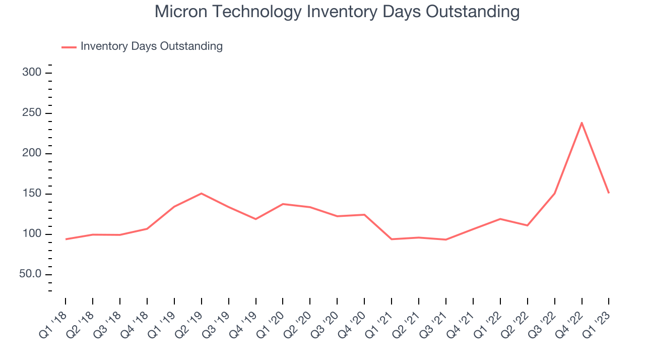 Micron Technology Inventory Days Outstanding