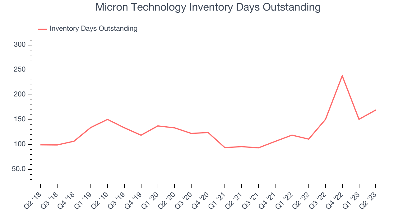 Micron Technology Inventory Days Outstanding
