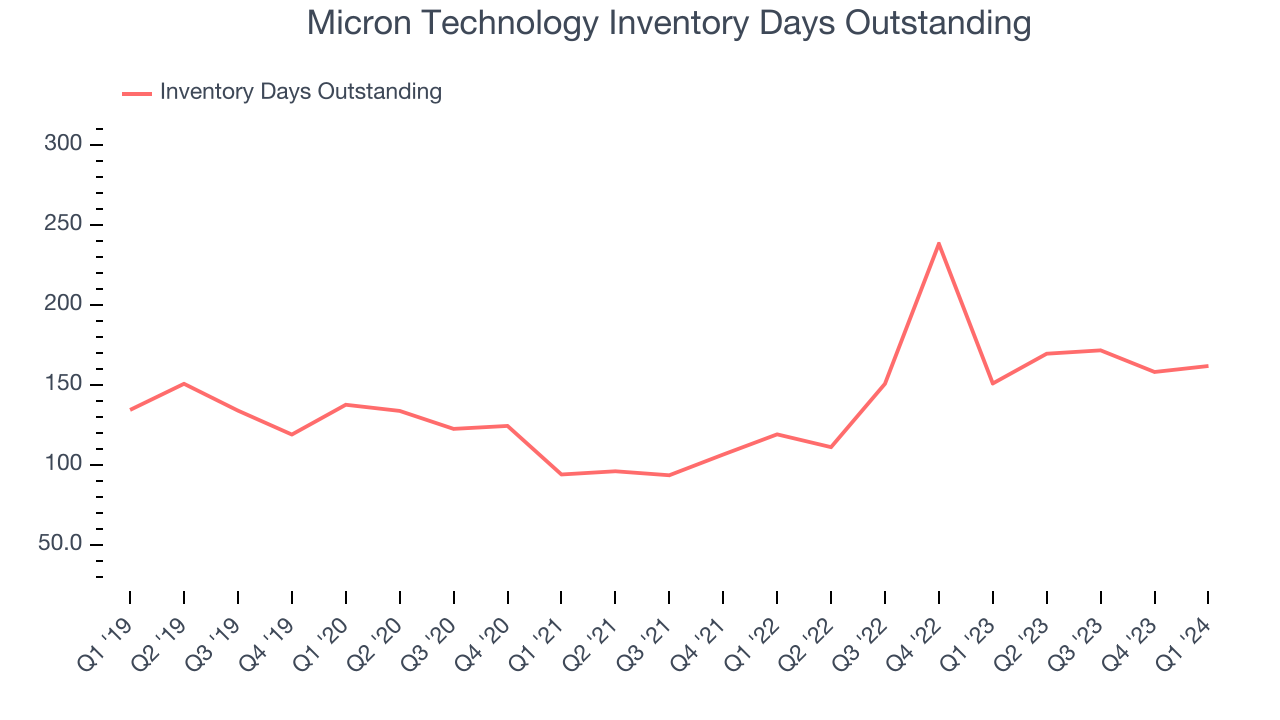 Micron Technology Inventory Days Outstanding