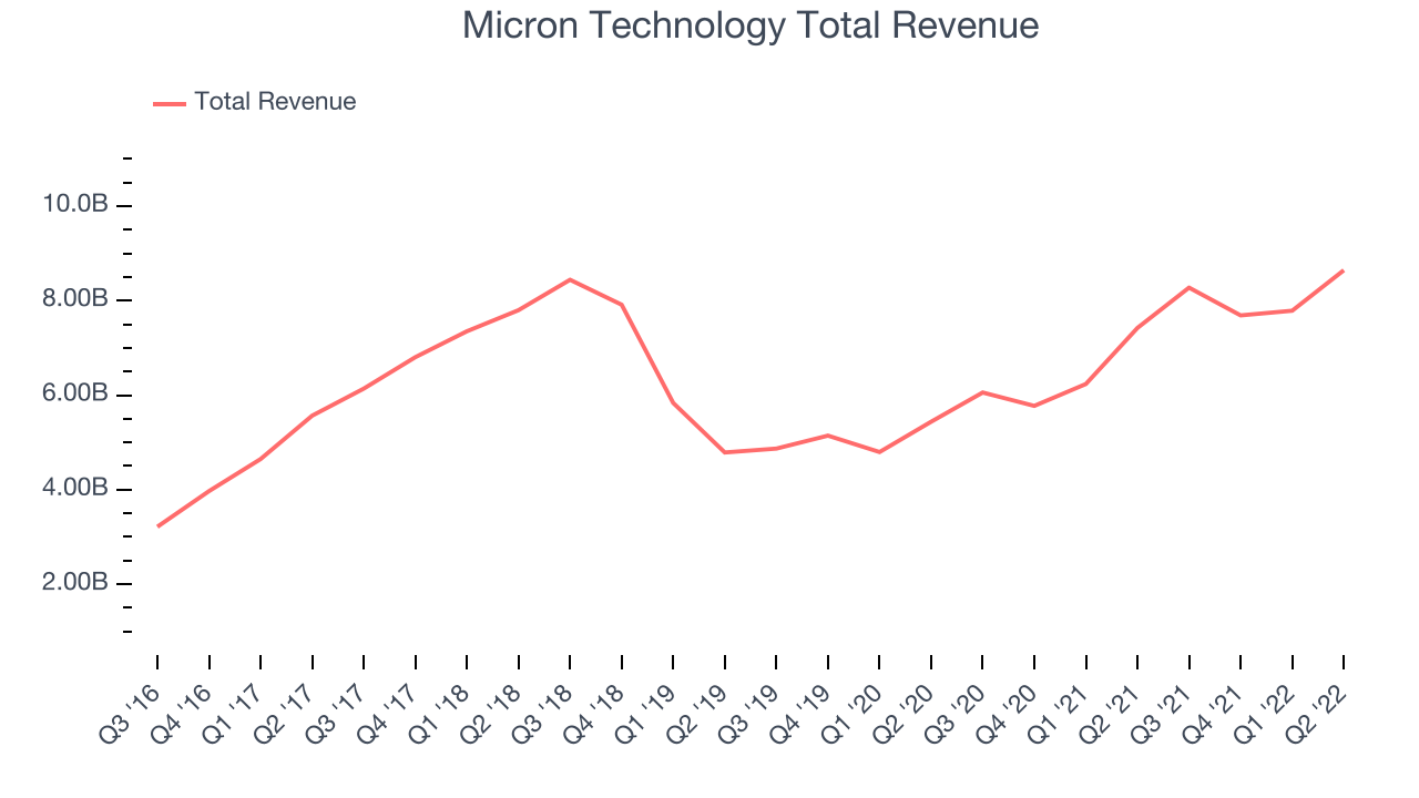 Micron Technology Total Revenue