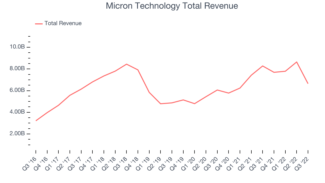 Micron Technology Total Revenue