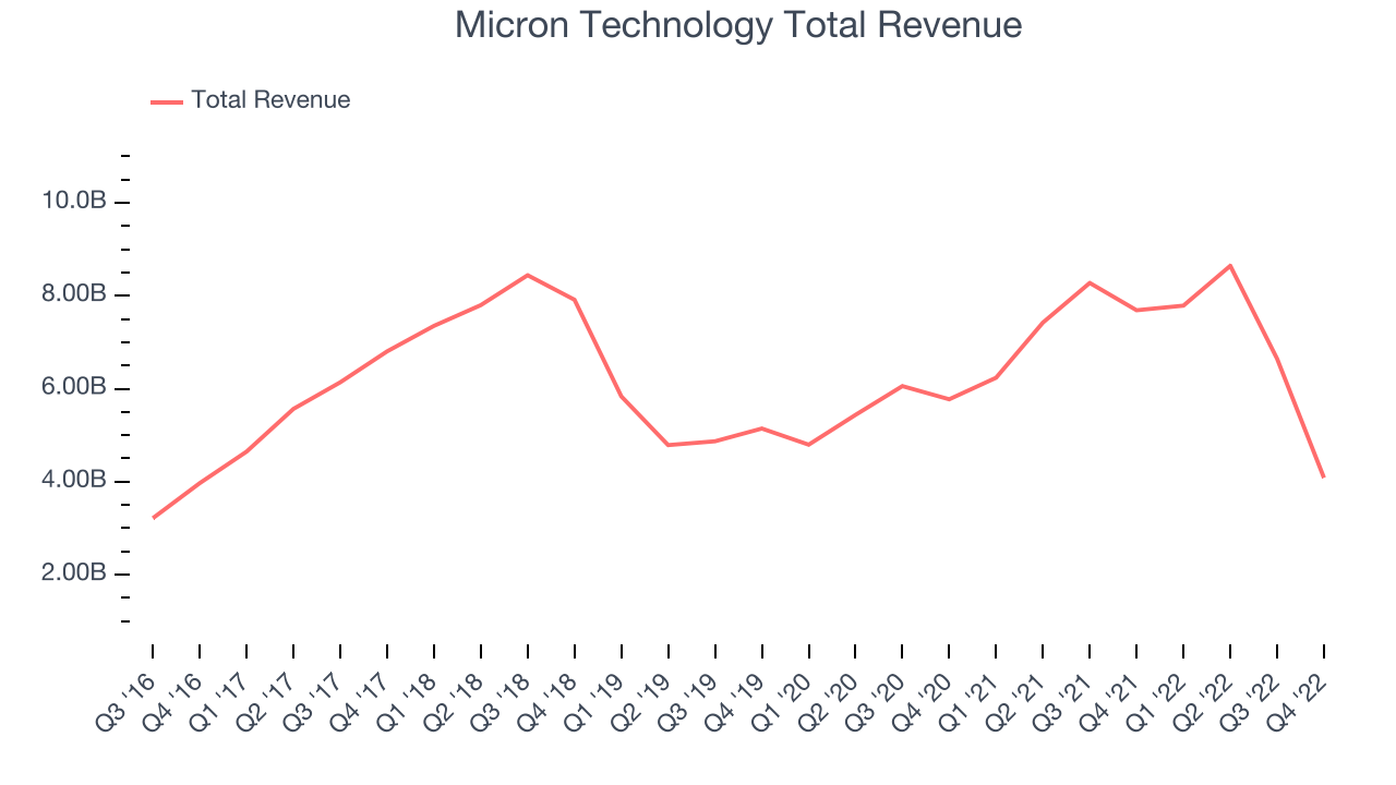 Micron Technology Total Revenue