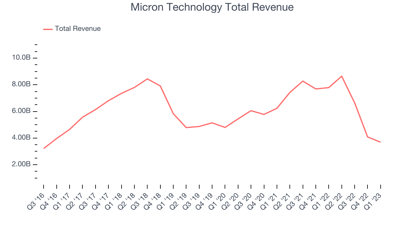 Micron Technology Total Revenue
