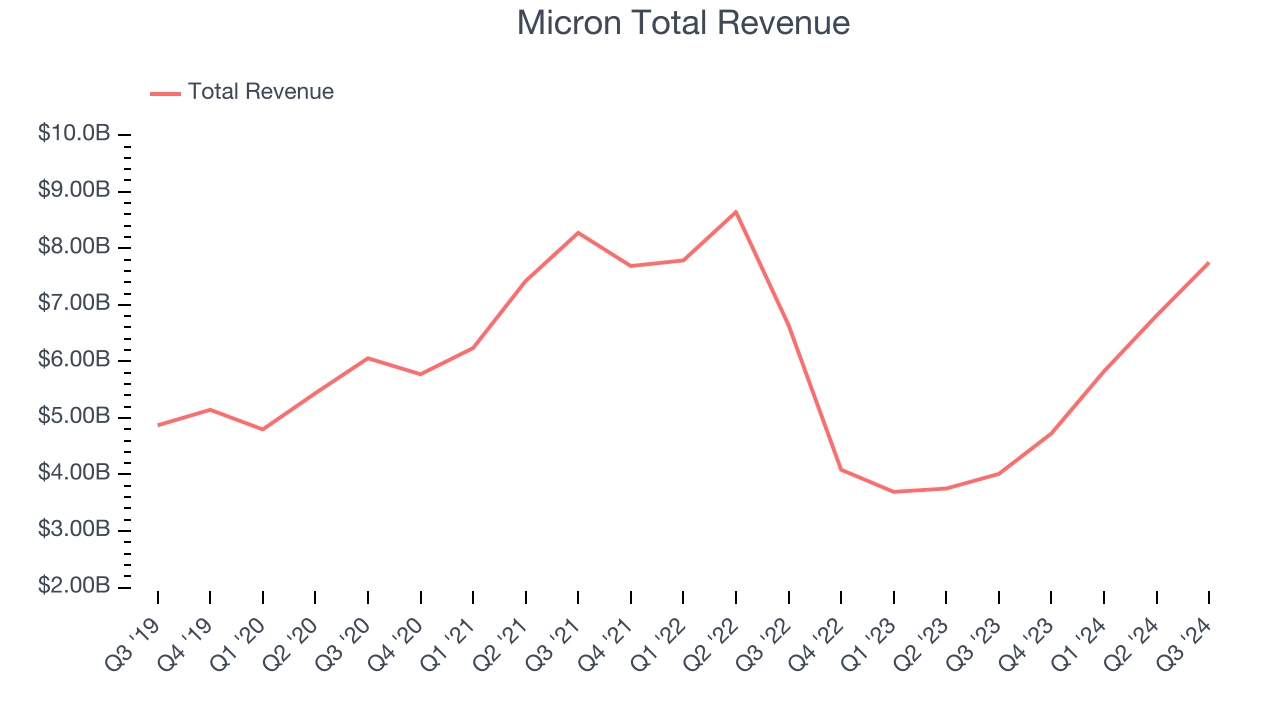 Micron Total Revenue