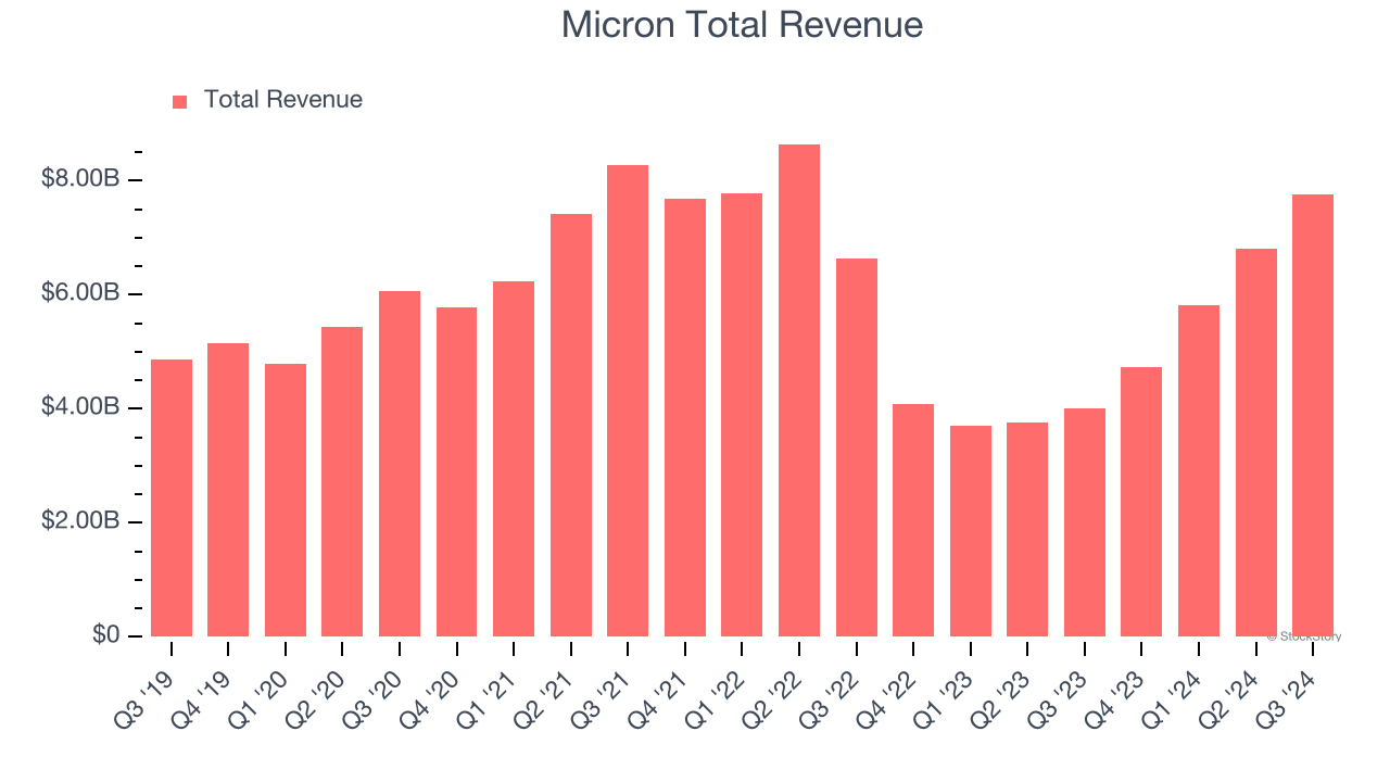 Micron Total Revenue