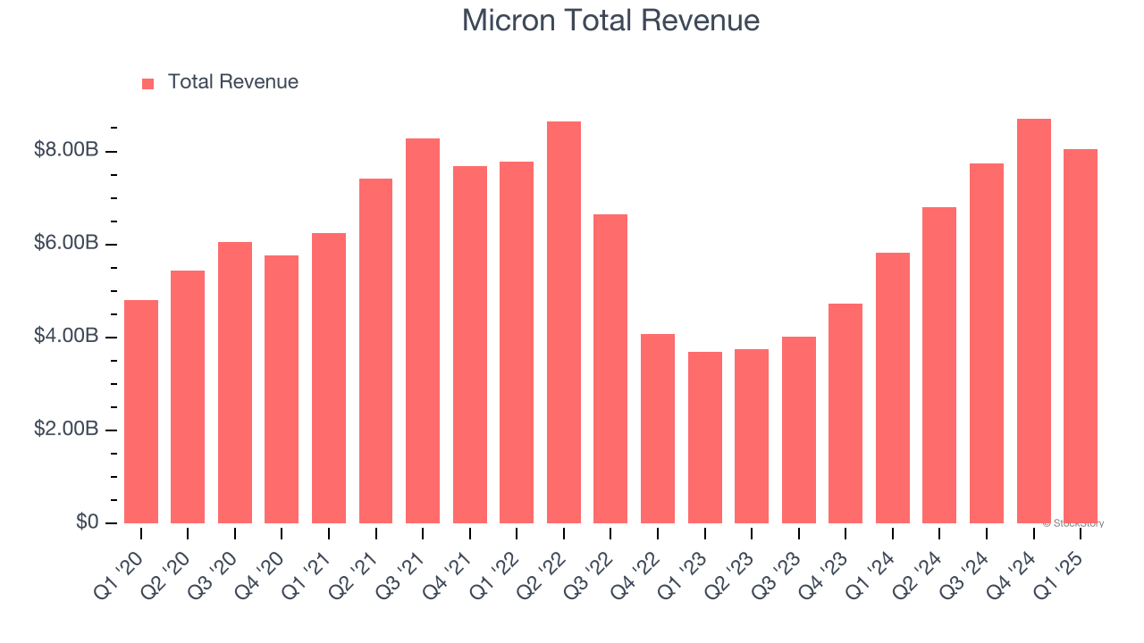 Micron Total Revenue