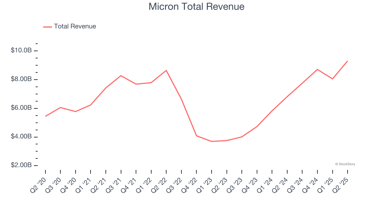 Micron Total Revenue