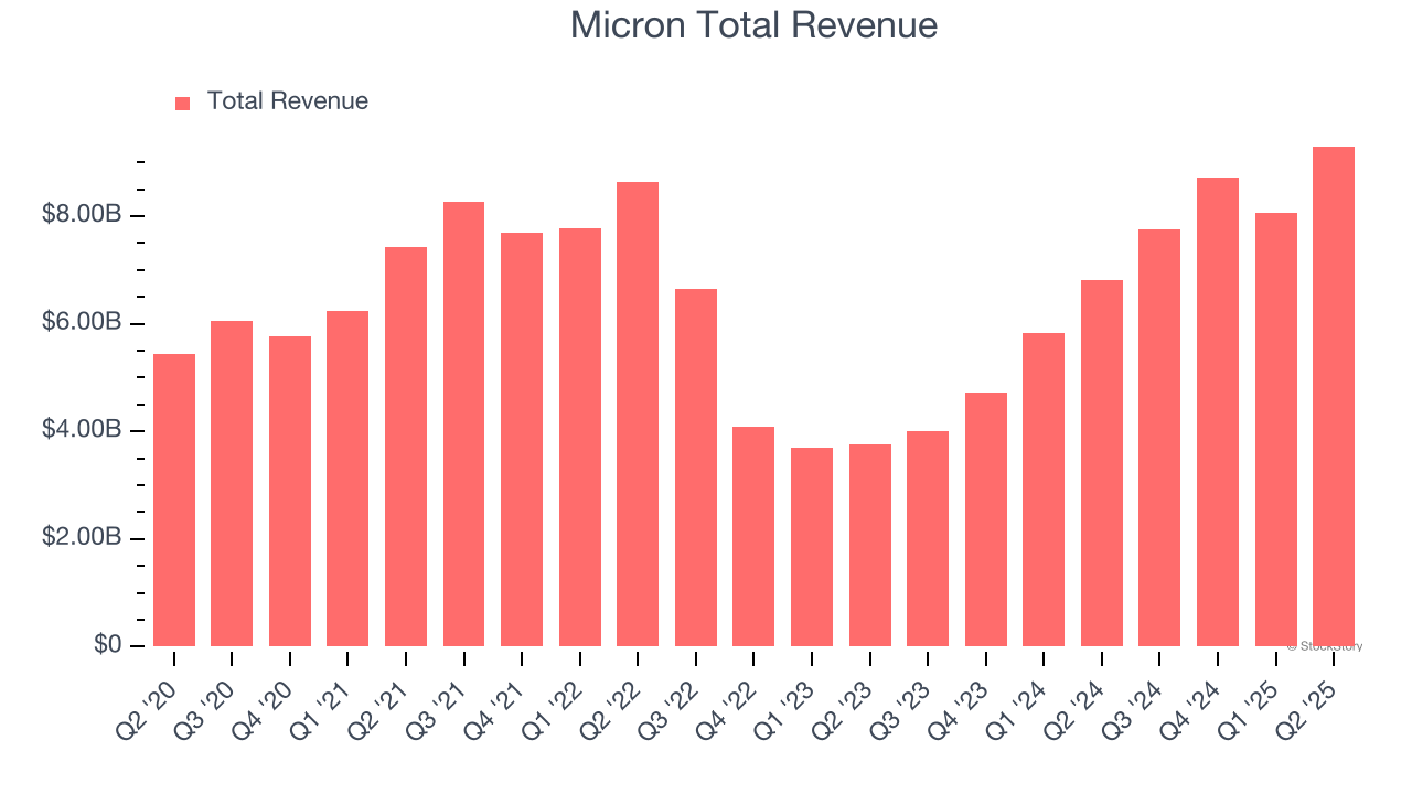 Micron Total Revenue