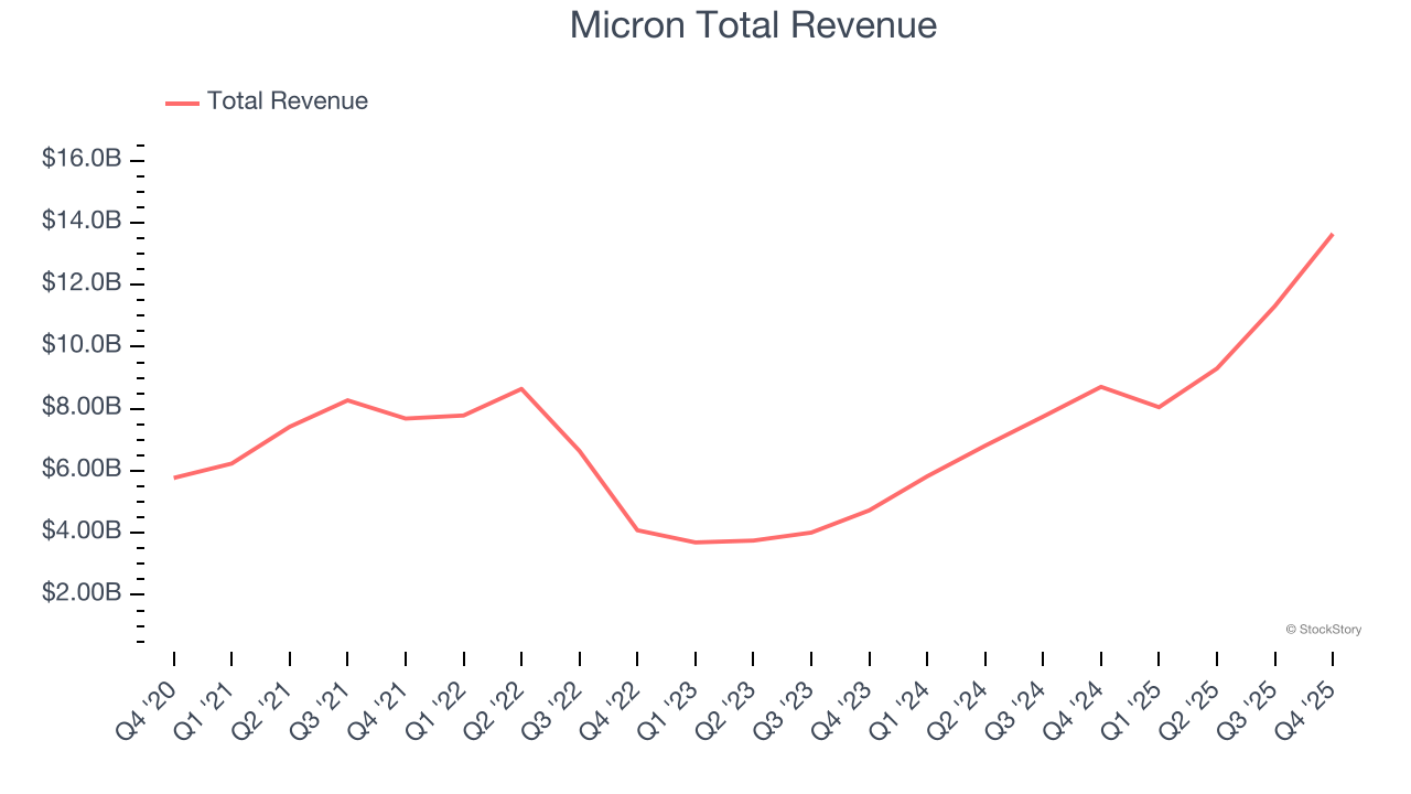 Micron Total Revenue