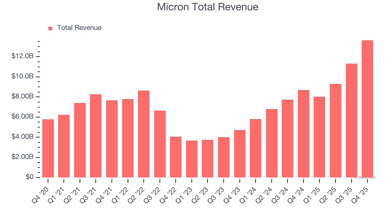 Micron Total Revenue