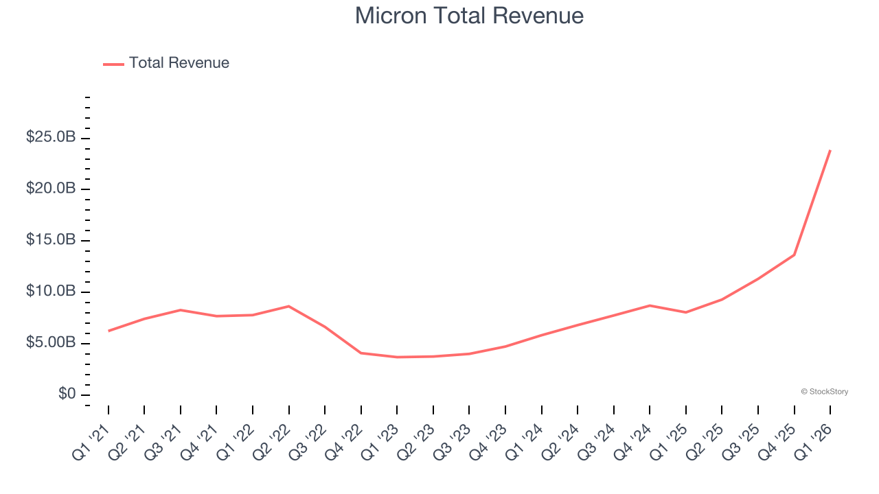 Micron Total Revenue