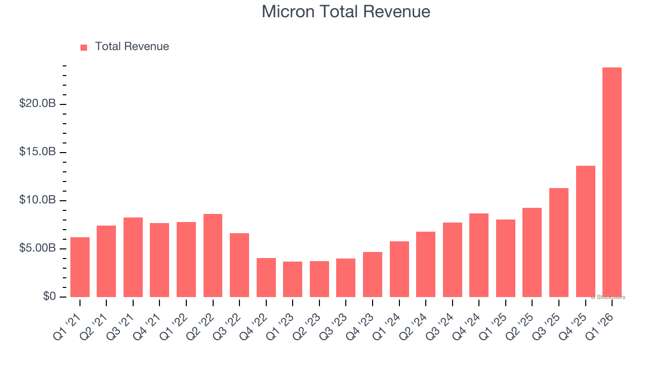 Micron Total Revenue