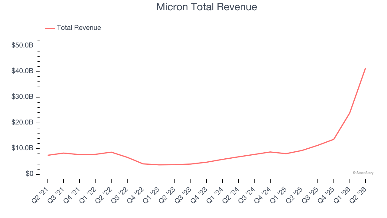 Micron Total Revenue