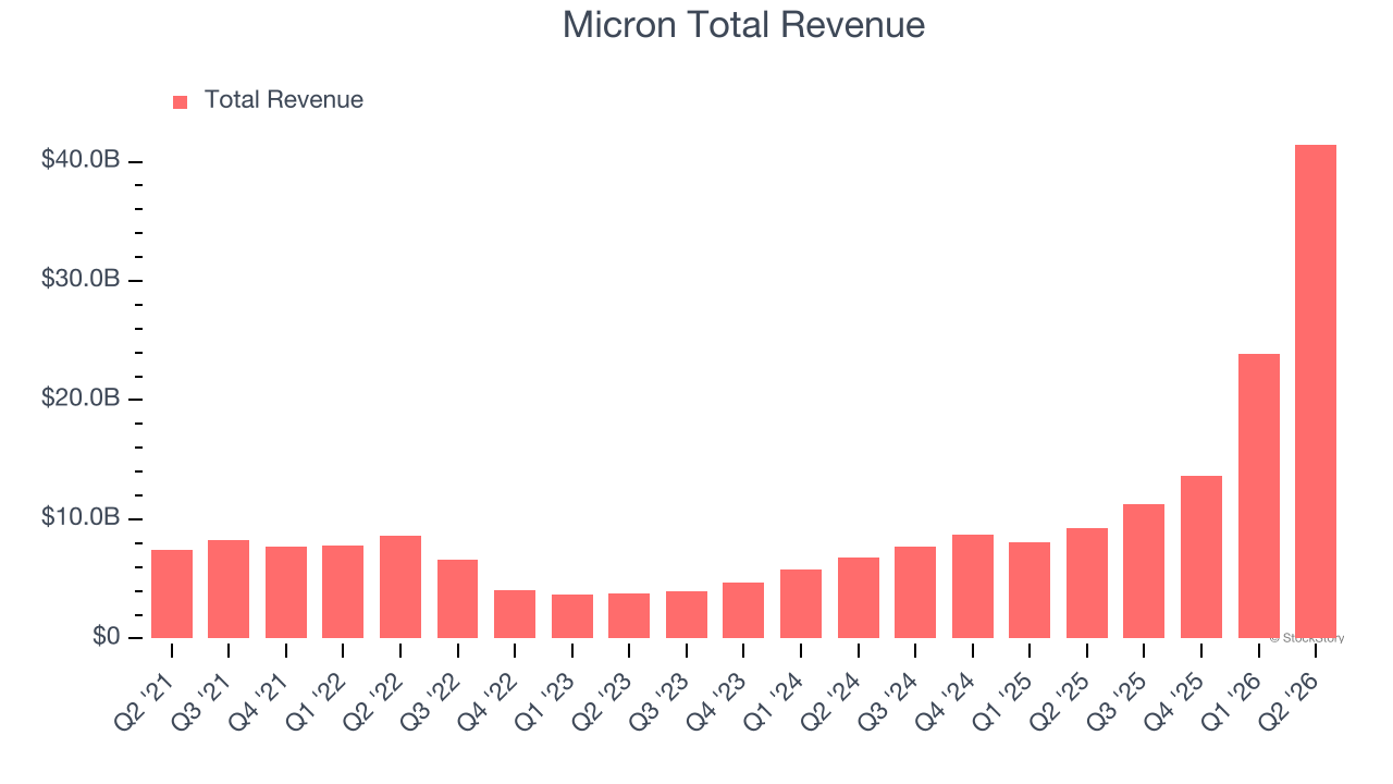 Micron Total Revenue