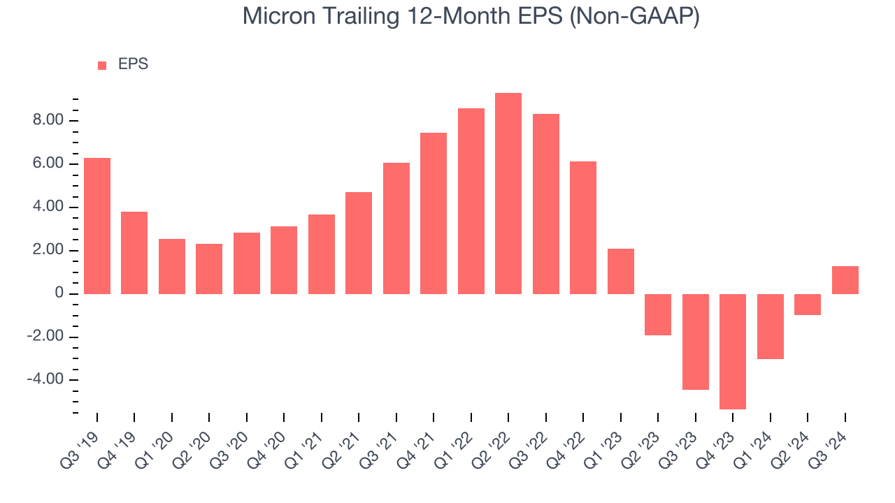 Micron Trailing 12-Month EPS (Non-GAAP)