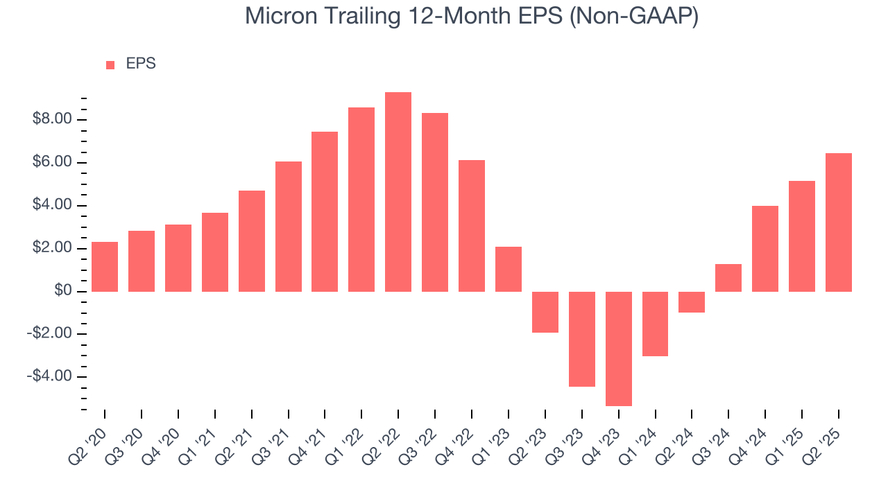 Micron Trailing 12-Month EPS (Non-GAAP)