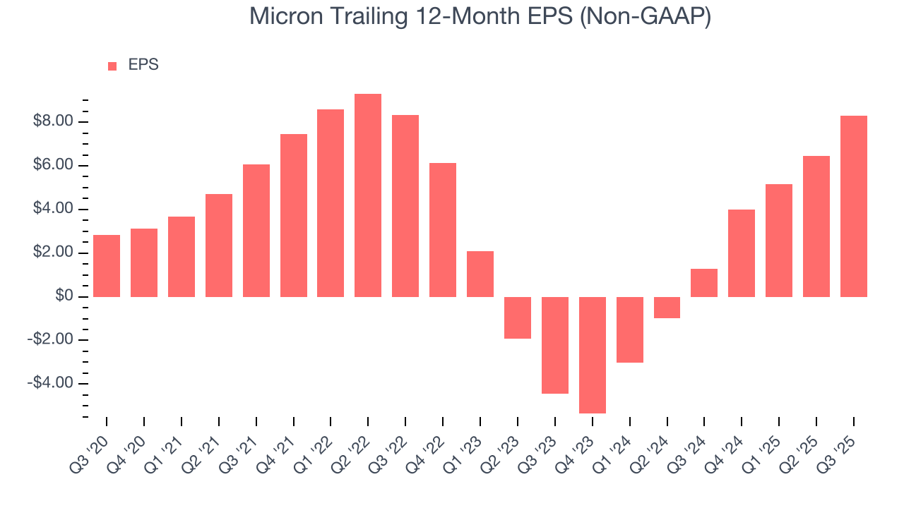 Micron Trailing 12-Month EPS (Non-GAAP)