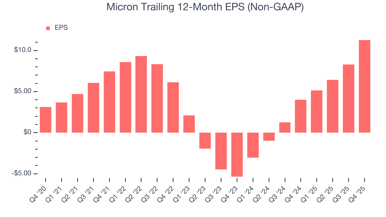 Micron Trailing 12-Month EPS (Non-GAAP)