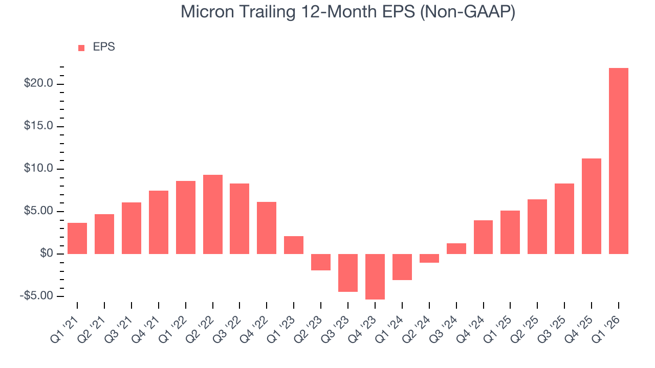 Micron Trailing 12-Month EPS (Non-GAAP)