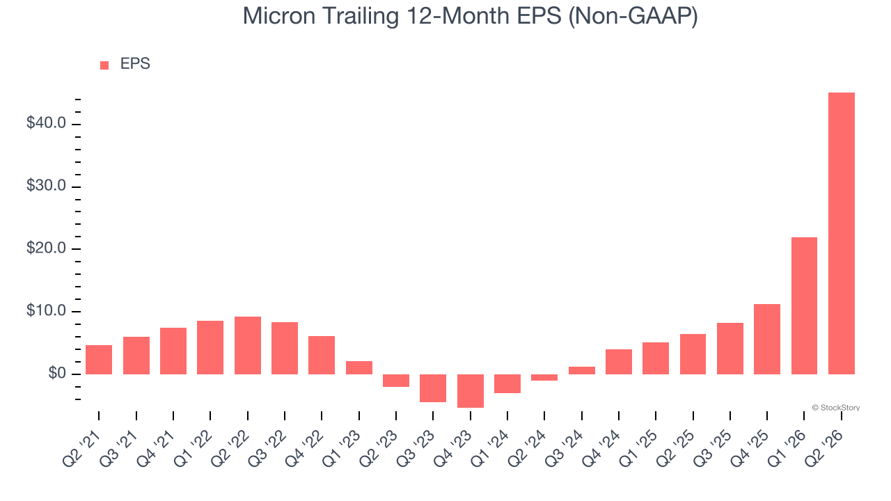 Micron Trailing 12-Month EPS (Non-GAAP)