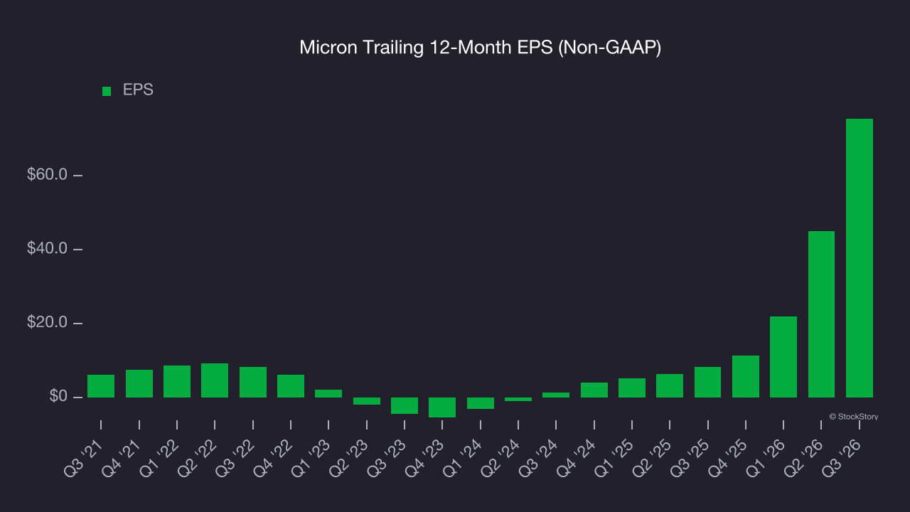 Micron Trailing 12-Month EPS (Non-GAAP)