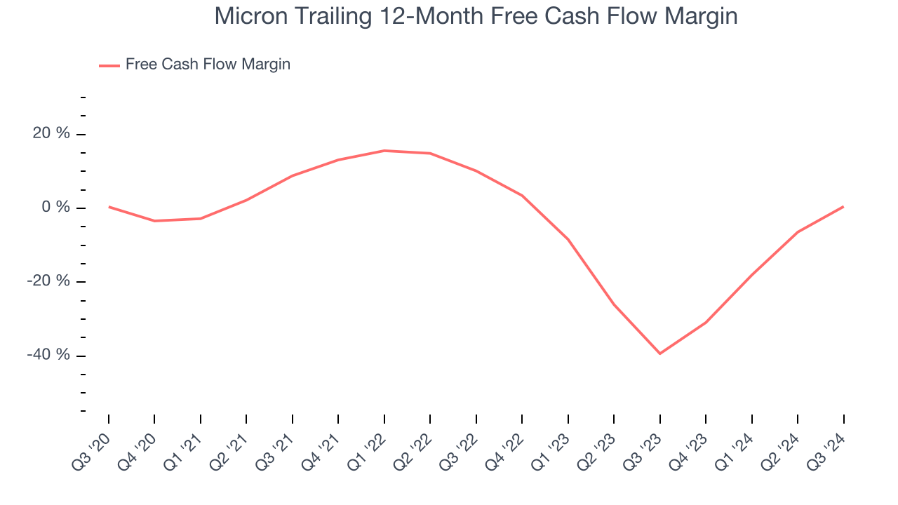 Micron Trailing 12-Month Free Cash Flow Margin