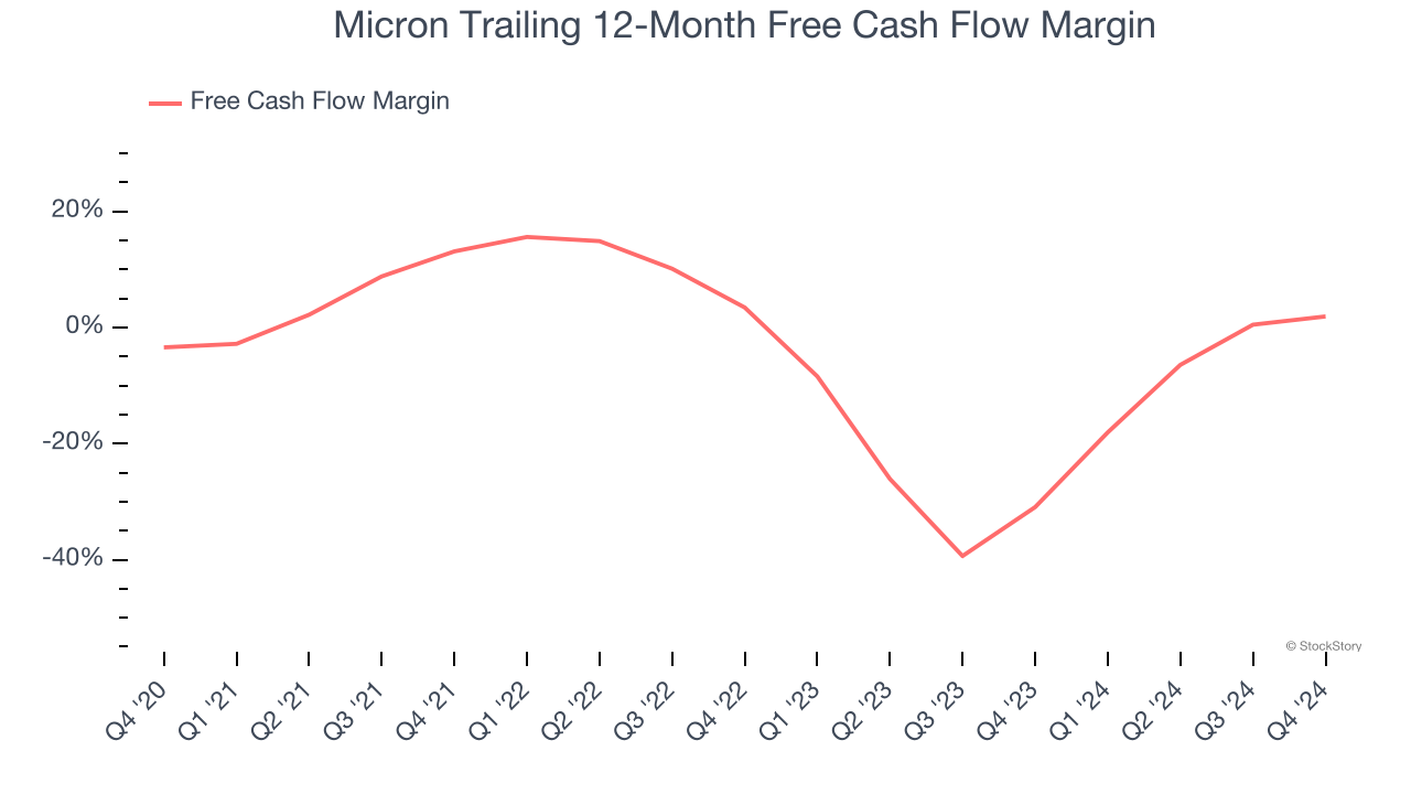 Micron Trailing 12-Month Free Cash Flow Margin