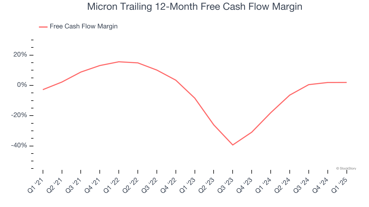 Micron Trailing 12-Month Free Cash Flow Margin